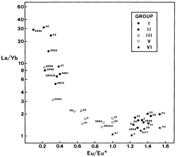 FIGURE 3.—Plot (semi-log) of La/Yb ratio vs. Eu/Eu* (europium anomaly) for Allende CAI groups (omitting Group IV) (4-digit sample numbers are NMNH catalog numbers; G, O, Y, Z, and 2-digit sample numbers are individual CAIs from NMNH 3529).