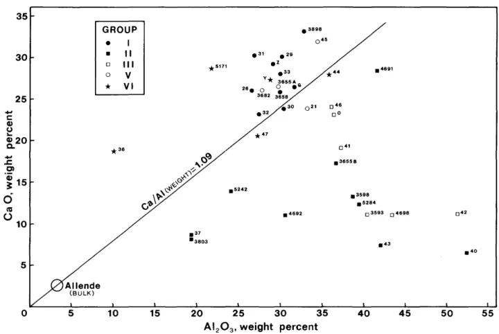 FIGURE 4.—The relationship between CaO and AI2O3 in individual samples (sample identifications as in Figure 3).