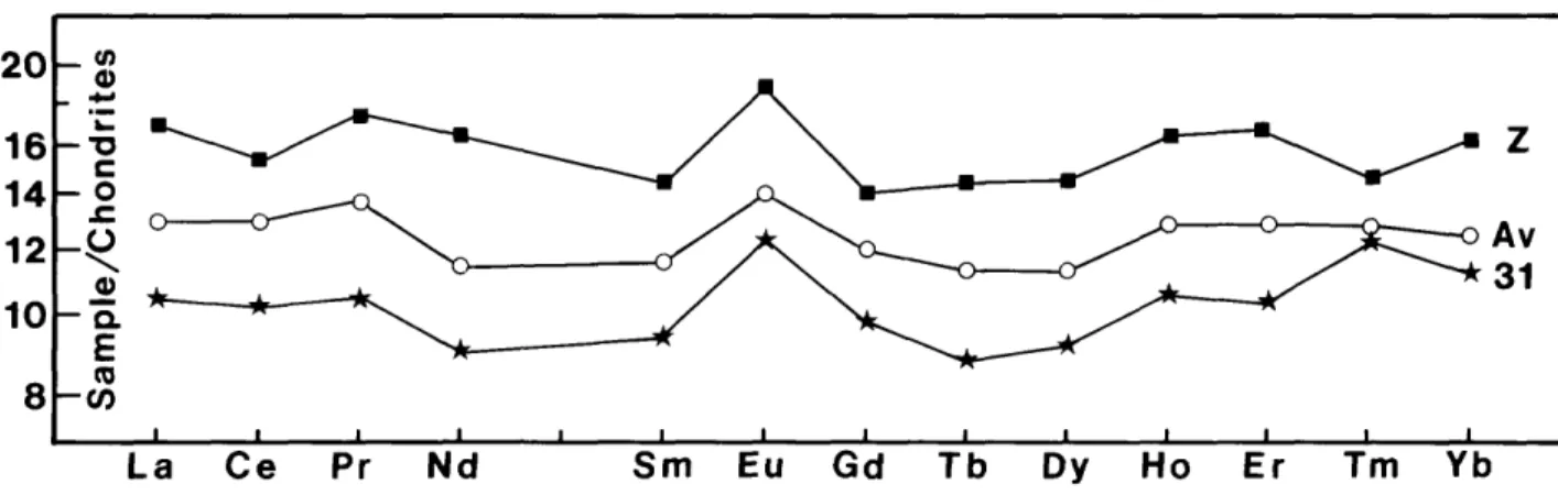 FIGURE 6.—RE distribution patterns for Group I CAIs (31 = minimum RE concentrations, Av = average of 10 Group I CAIs, Z = maximum RE concentrations).