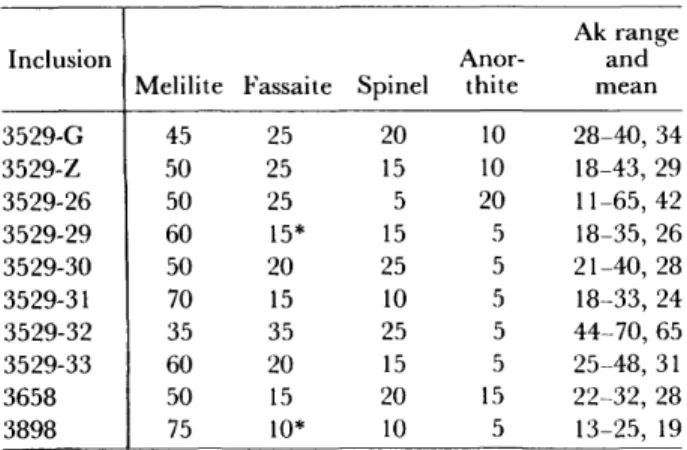 TABLE 2.—Mineralogical composition of Group I inclusions (estimated weight percentages of minerals; range and mean Ak content of melilite)