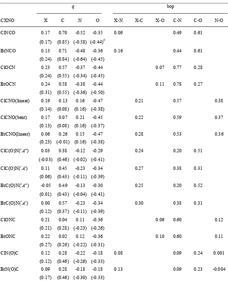 Table S1. Mulliken and Natural Bond Orbital (NBO) population analysis (net atomic charges, q and bond 