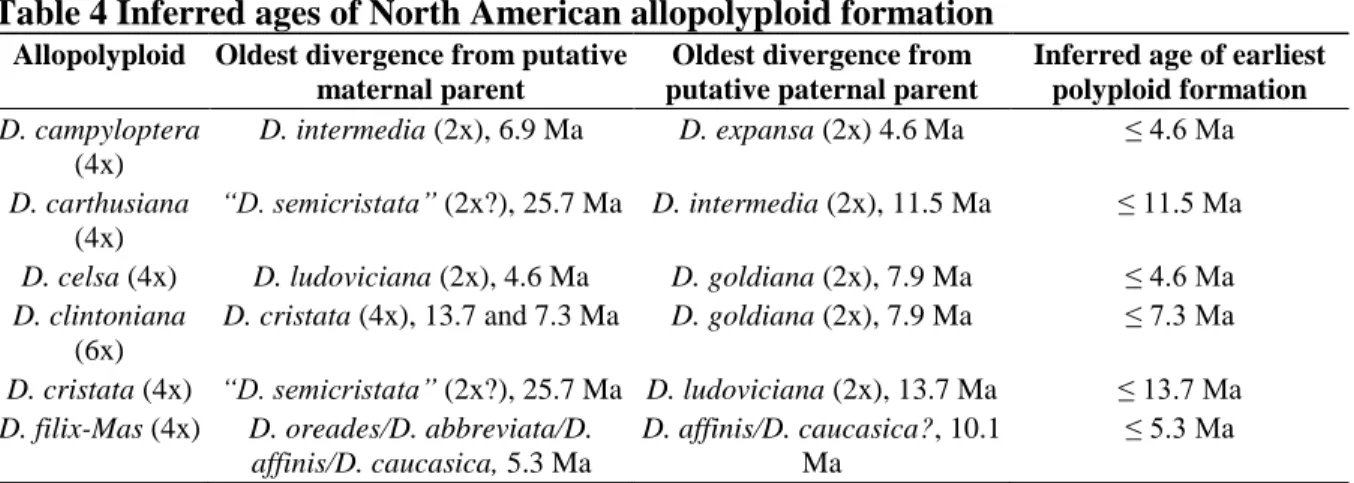 Table 4 Inferred ages of North American allopolyploid formation 