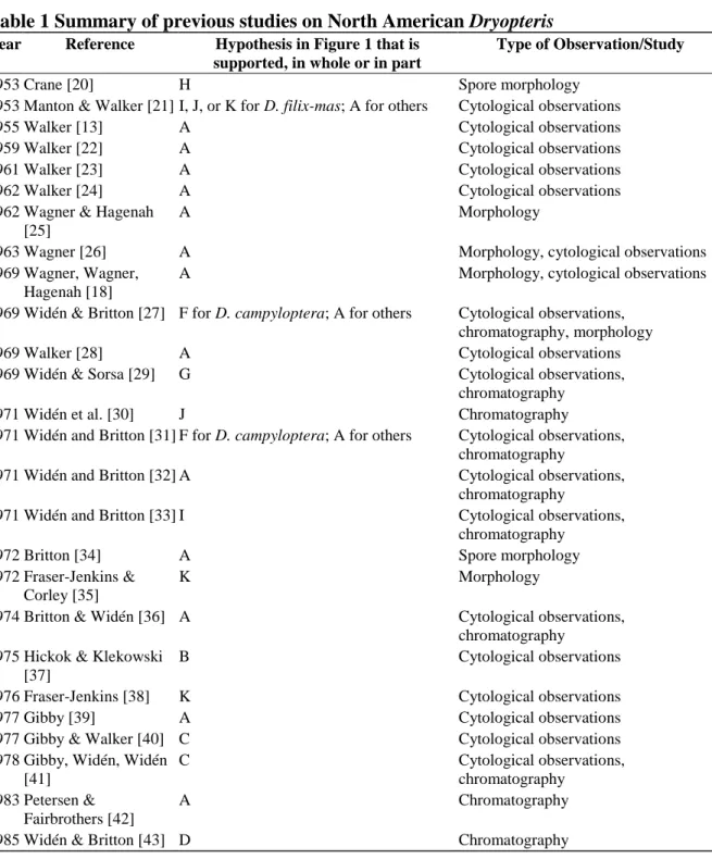 Table 1 Summary of previous studies on North American Dryopteris 