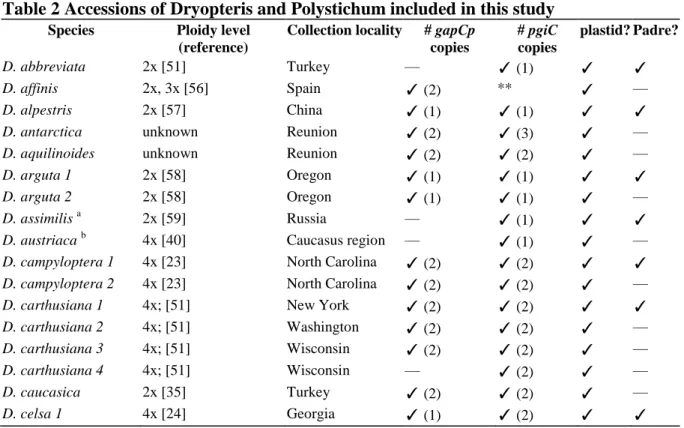 Table 2 Accessions of Dryopteris and Polystichum included in this study 