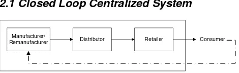 Figure 1: Closed Loop Centralized System 