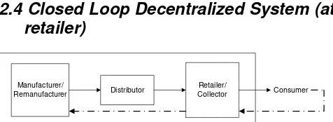 Figure 2: Closed Loop Decentralized System at Distributor 