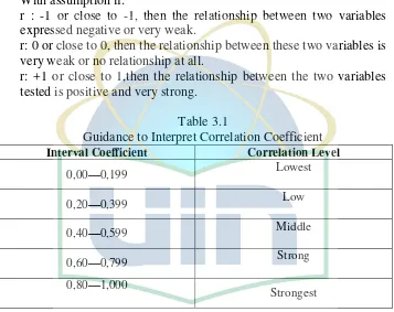 Table 3.1 Guidance to Interpret Correlation Coefficient 