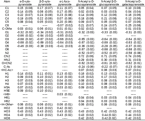 Table S1. ____________________________________________________________EA-RESP charges and standard deviations for methyl xylo-, fuco-, N-Acetyl-gluco-,and N-Acetyl-galactopyranosideAtomα-D-xylo-β-D-xylo-α-L-fuco-N-Acetyl α-D-N-Acetyl β-D-N-Acetyl α-D-