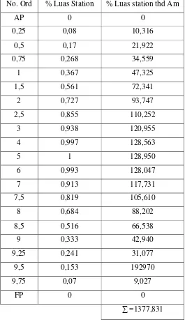 Tabel CSA lama menurut Van Lamerent  (Lama) Am = 128,950 m2 