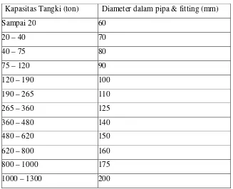 Tabel 6.3. Standart ukuran diameter pipa 