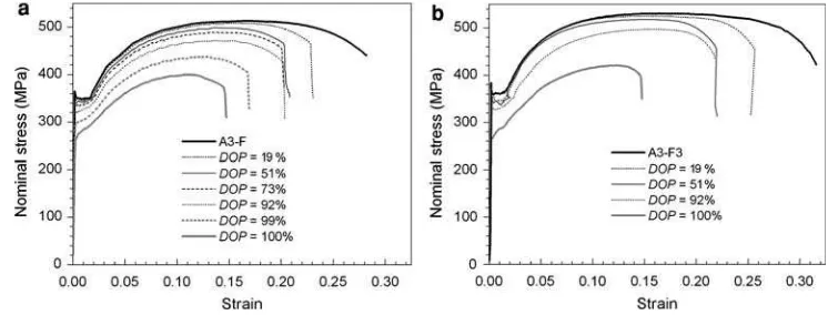 Fig. 21 Numerical andexperimental nominal stress–strain curves of plates withrandom pits (sample 1, steel A):a simulation results,b experimental results