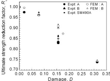 Fig. 11 Nominal stress–strain curves for various single-pit specimens made of steel A