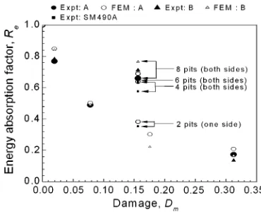 Fig. 15 The reduction of deformability, Rd, as a function of damagefor plates with a single pit and periodical pits under uniaxial tension.The samples had one pit unless otherwise stated