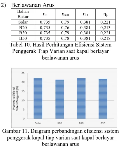 Tabel 10. Hasil Perhitungan Efisiensi Sistem Penggerak Tiap Varian saat kapal berlayar berlawanan arus 