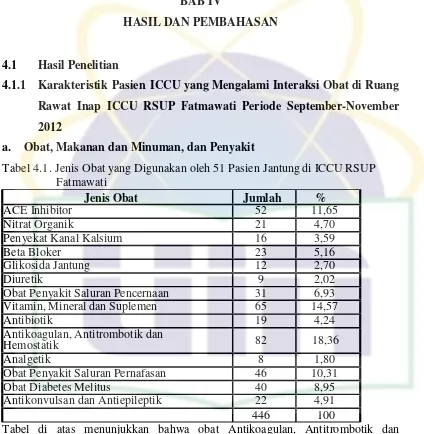 Tabel di atas menunjukkan bahwa obat Antikoagulan, Antitrombotik dan Hemostatik merupakan obat yang paling banyak digunakan oleh pasien jantung    446 di ICCU yaitu 18,36% dari 446 jumlah jenis obat yang digunakan