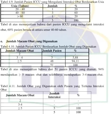 Tabel 4.9. Jumlah Pasien ICCU yang Mengalami Interaksi Obat Berdasarkan Usia 