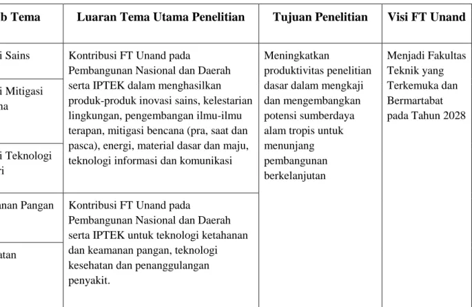 Tabel 3.1.  Tema Utama dan Sub Tema Penelitian FT 2021-2025  Misi Penelitian 