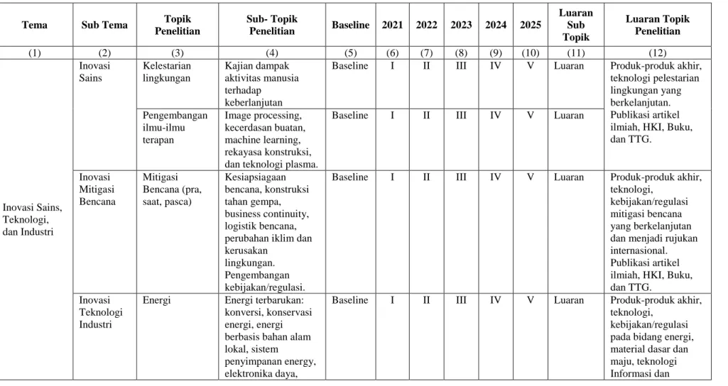 Tabel 3.3.  Topik Penelitian FT 2021-2025 