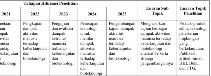 Tabel 3.6.  Tahapan hilirisasi penelitian kelestarian lingkungan 