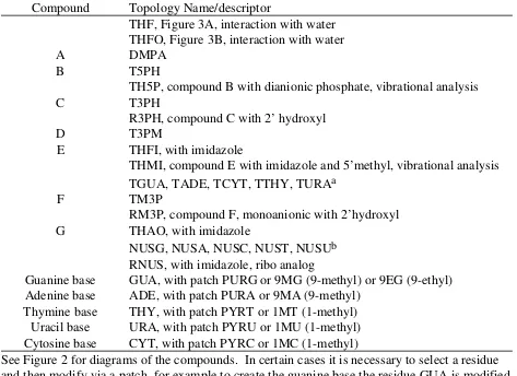 Table A1) Residue names of the model compounds in the CHARMM27 topologyfile (Table A2)