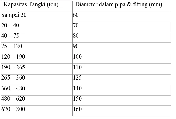 Tabel 6.3. Standart ukuran diameter pipa 