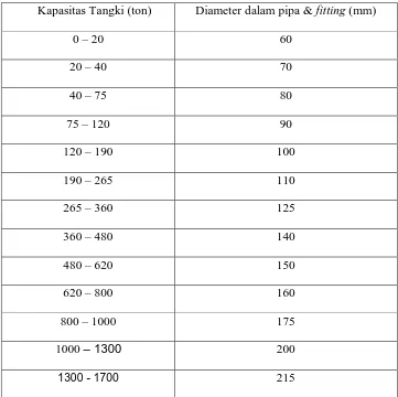 Tabel 6.1 Ukuran pipa berdasarkan kapasitas tangki 