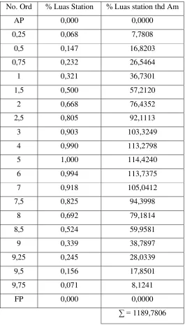 Tabel CSA lama menurut Van Lamerent  (Lama) Am = 114,424 m2 