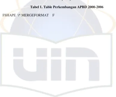 Tabel 1. Table Perkembangan APBD 2000-2006 