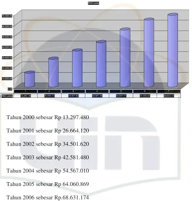 Tabel 1. Table Perkembangan APBD 2000-2006 