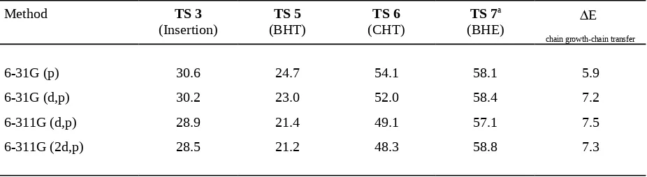 Table S-III. Basis set influence (at the MP2 level) on the energies of -hydrogen transfer to the metal (BHE)