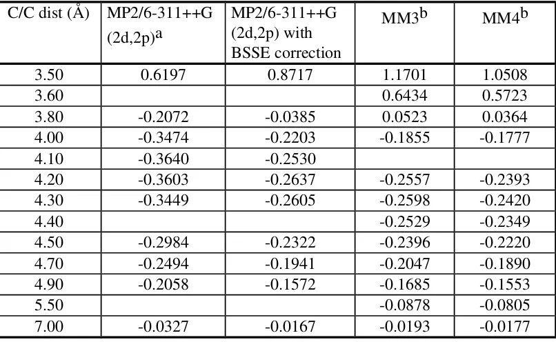 Table I.  Interaction energy (kcal/mole) data in the head-to-head methane-methane 