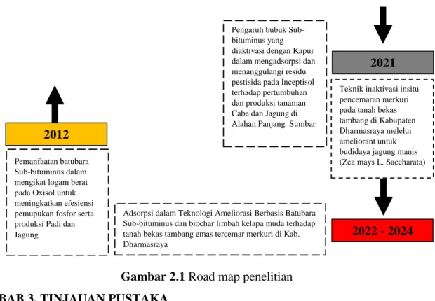 Gambar 2.1 Road map penelitian  BAB 3. TINJAUAN PUSTAKA 