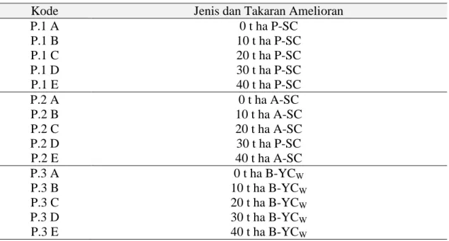Tabel 2. Takaran  amelioran terhadap masing – masing amelioran 
