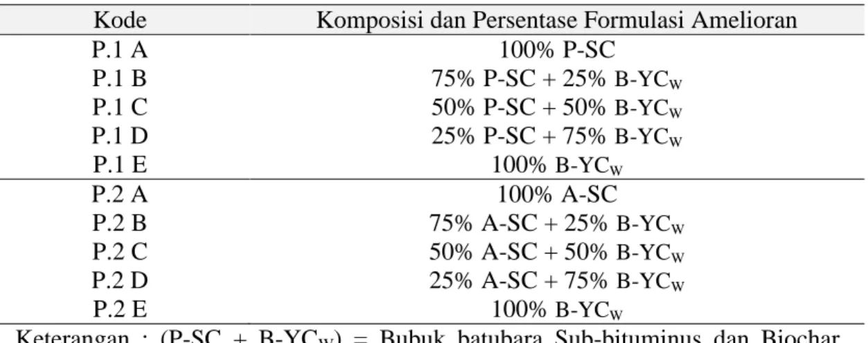 Tabel  3.  Parameter  sifat  kimia  tanah  bekas  tambang  emas  di  Kabupaten  Dharmasraya (Balai Penelitian Tanah, 2012)