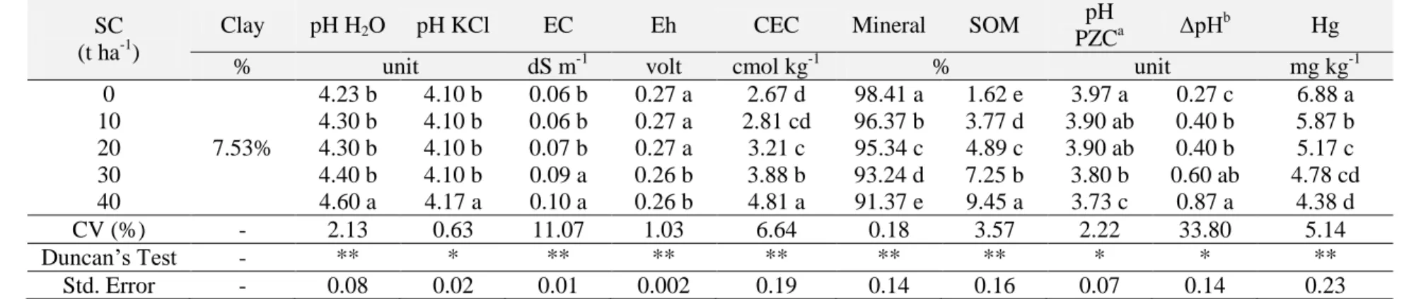 Table 5.1. Chemical characteristics of ex-gold mining soil ameliorated with sub-bituminous coal Indonesian  SC 