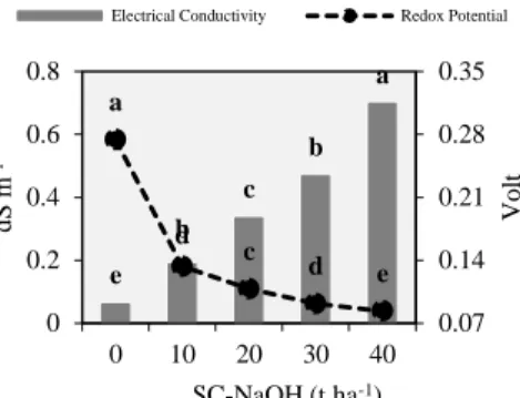 Fig. 1  pH H 2 O (Active); pH KCl (Potential) and ΔpH (A);  EC and Eh (B) on ex- ex-gold mining soil ameliorated with sub-bituminous coal - NaOH