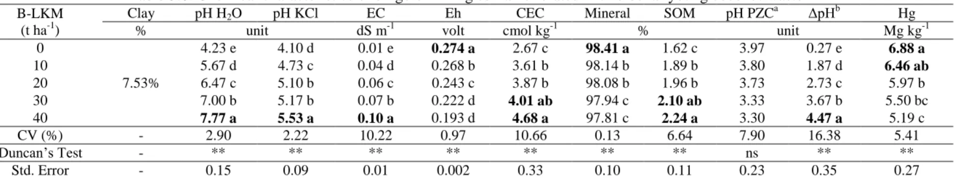 Table 5.8. Chemical characteristics of ex-gold mining soil ameliorated with biochar young coconut waste  B-LKM 