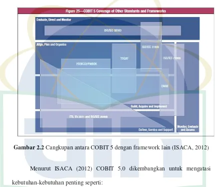 Gambar 2.2 Cangkupan antara COBIT 5 dengan framework lain (ISACA, 2012) 
