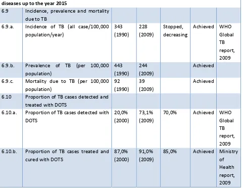 Table 2. Achievement of TB control targets in MDGs in Indonesia (Ministry of National Planning and Development/Bappenas 2010) 