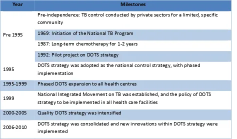 Table 4. Four milestones in the history of TB control program in Indonesia 