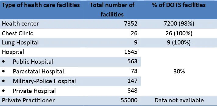 Table 5. Number of health care facilities implementing DOTS strategy* 