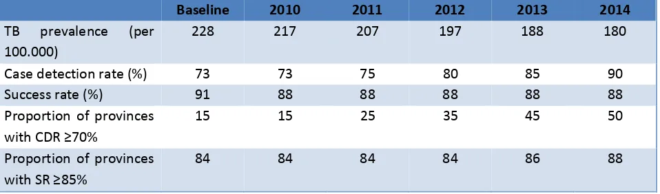 Table 7. TB control national strategy targets per year (2010-2014) 