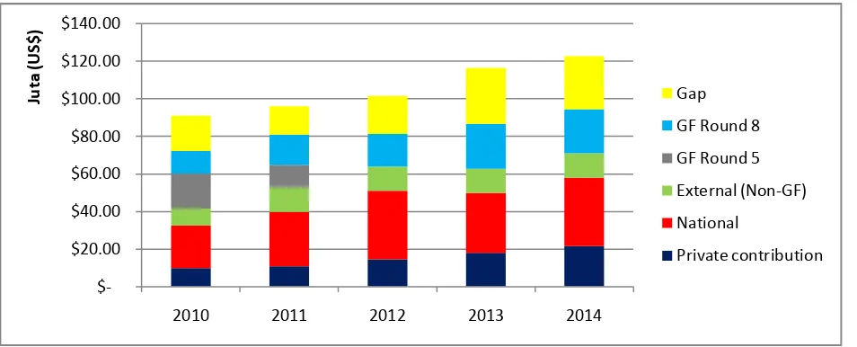 Figure 2. Financial gap analysis for TB control, 2010-2014 