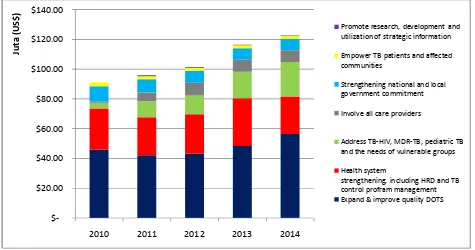 Figure 3. Available budget allocated for the seven strategies in TB control, 2010-2014 