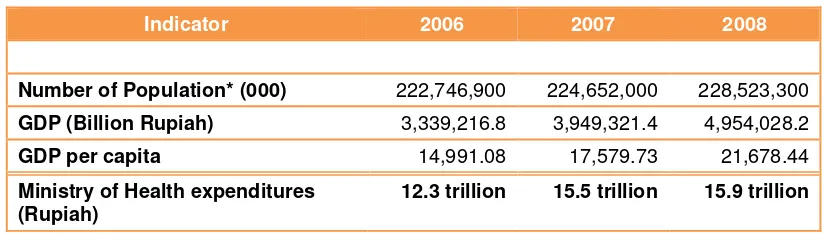 Table 1. Socioeconomic Indicator, 2006-2008 