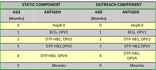 Table 2. Routine Basic Immunization Schedule 