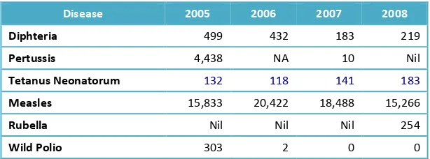 Table 4. Incidence of VPD in Indonesia, 2005-2008 