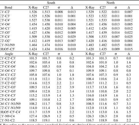 Table 13) Comparison of the X-ray derived and CHARMM27 ribose bond lengths (Å) andvalence angles (degrees).