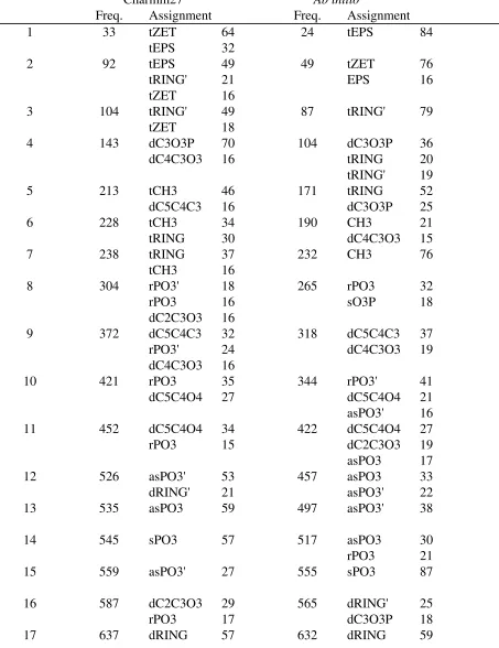 Table 14) Vibrational data on Compound F