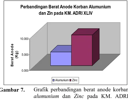 Grafik perbandingan berat anode korban  alumunium dan Zinc pada KM. ADRI 